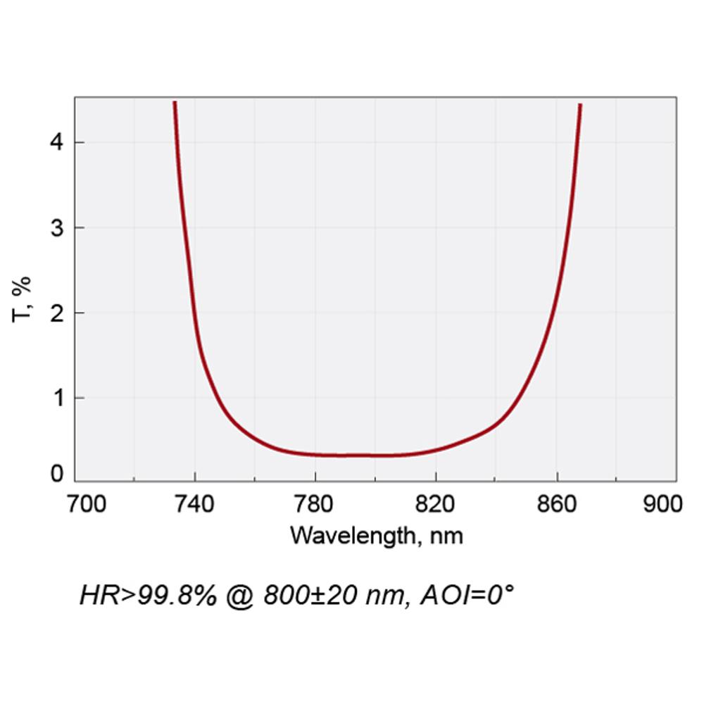 800 nm 飞秒系列激光腔后镜